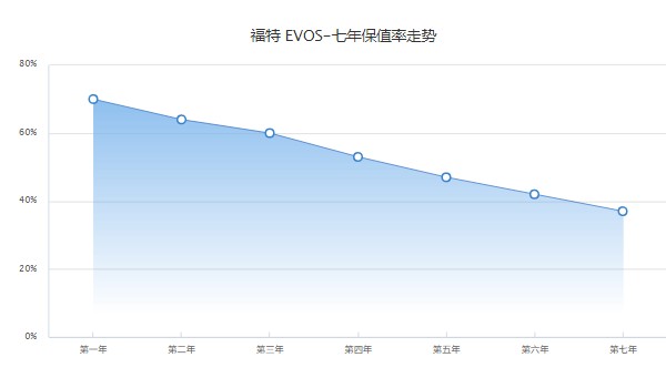 福特evos保值率怎么樣 第七年37%(品牌影響保值率)