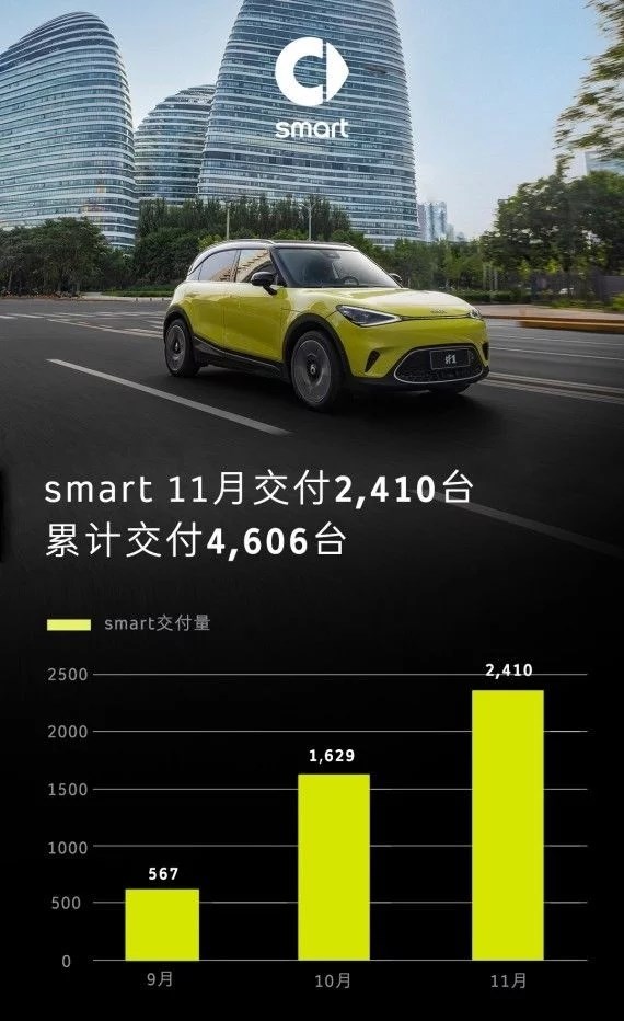 smart公布精靈#1在華交付量 未及時(shí)提車(chē)的用戶將獲補(bǔ)償