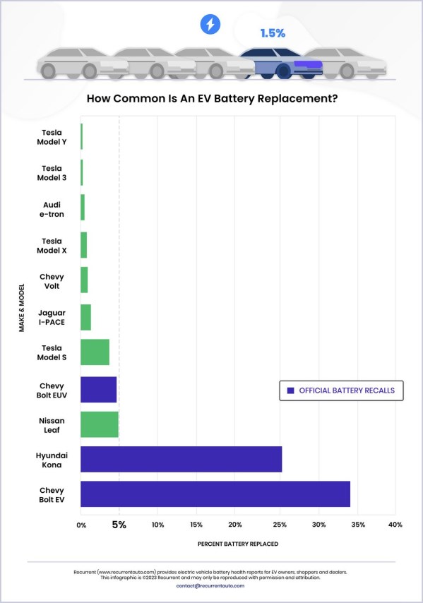 擔(dān)心電池衰減？報(bào)告稱只有1.5%的電動(dòng)汽車更換過(guò)電池組