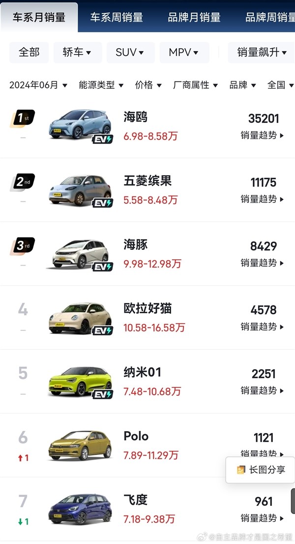 日系又一神車跌落神壇！本田飛度6月銷量僅961臺(tái) 比亞迪海豚是其36倍