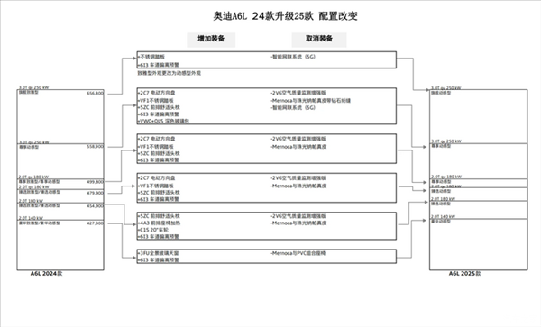 全系取消致雅型！新款?yuàn)W迪A6L配置曝光：依舊沿用現(xiàn)款動(dòng)力