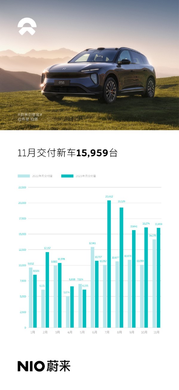 蔚來11月交付新車15959臺(tái) 同比增12.6% 12月沖擊2萬？